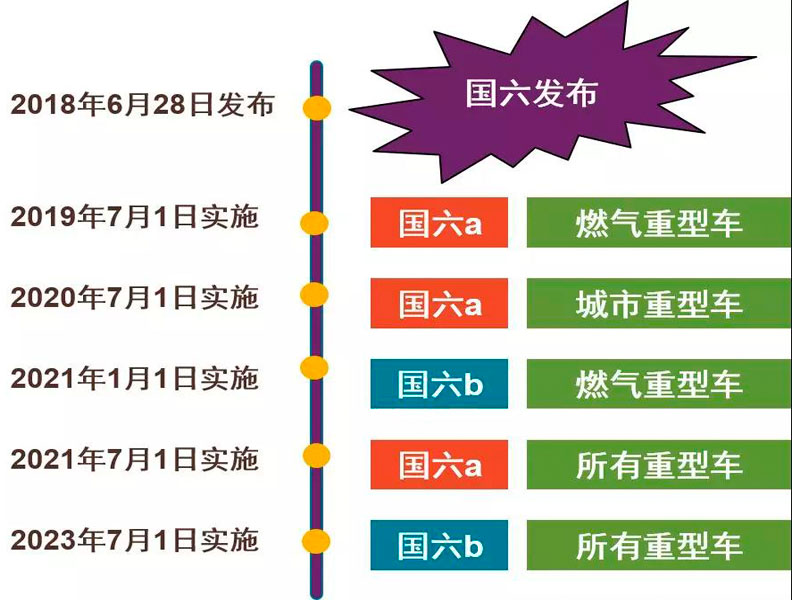 目前國(guó)六專用汽車對(duì)于很多朋友來(lái)說(shuō)是不是就意味著國(guó)五不能上路了？